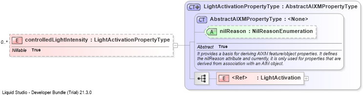 XSD Diagram of controlledLightIntensity