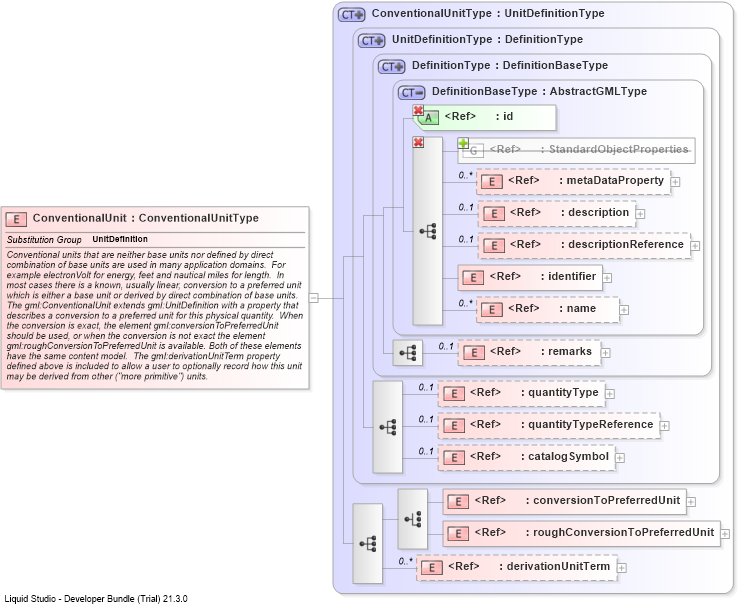 XSD Diagram of ConventionalUnit