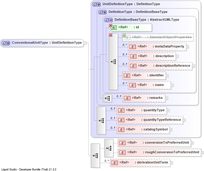 XSD Diagram of ConventionalUnitType