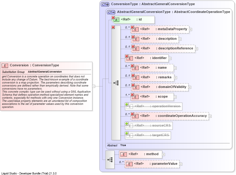 XSD Diagram of Conversion