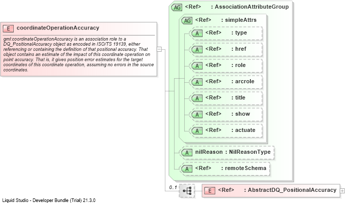 XSD Diagram of coordinateOperationAccuracy