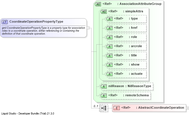 XSD Diagram of CoordinateOperationPropertyType