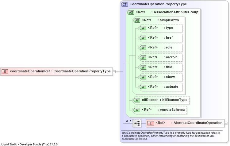 XSD Diagram of coordinateOperationRef