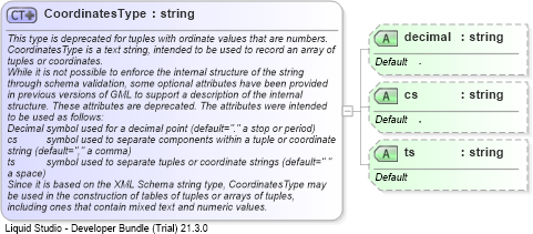 XSD Diagram of CoordinatesType