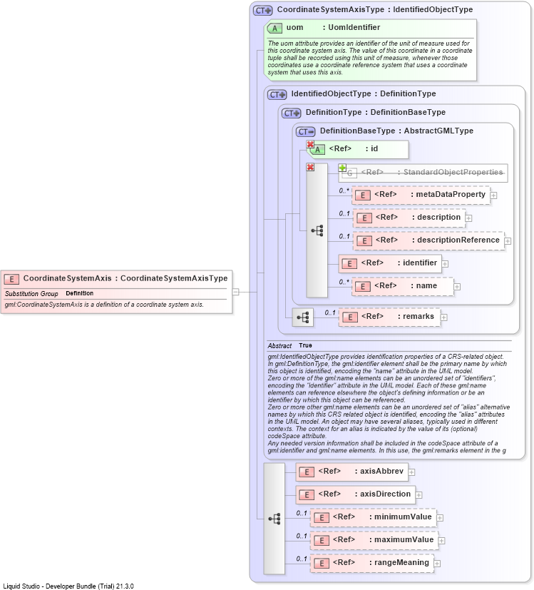 XSD Diagram of CoordinateSystemAxis