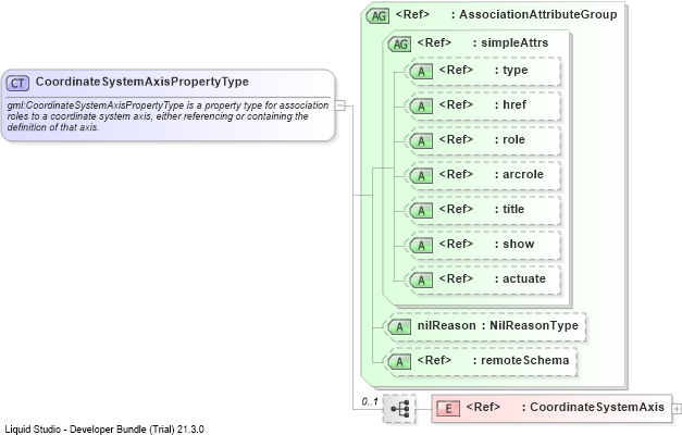XSD Diagram of CoordinateSystemAxisPropertyType