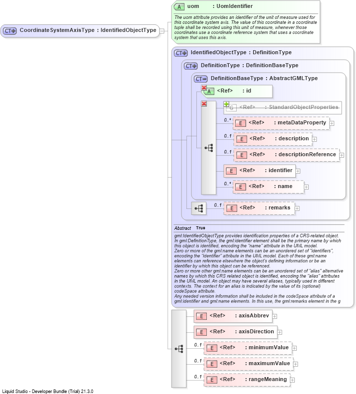 XSD Diagram of CoordinateSystemAxisType