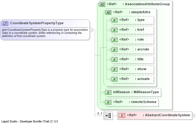 XSD Diagram of CoordinateSystemPropertyType