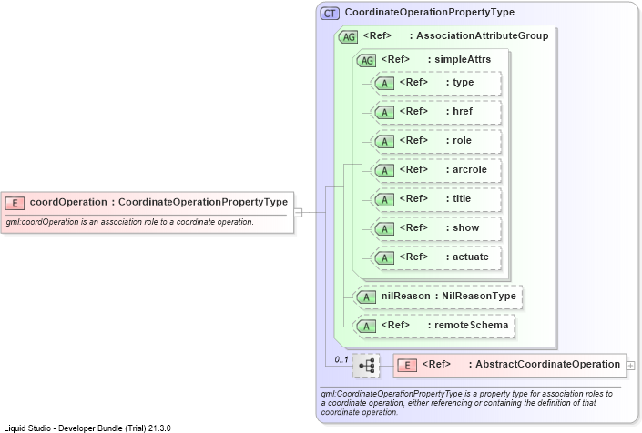 XSD Diagram of coordOperation