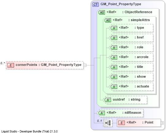 XSD Diagram of cornerPoints
