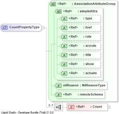 XSD Diagram of CountPropertyType