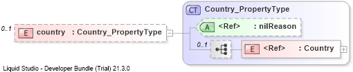 XSD Diagram of country