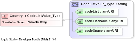 XSD Diagram of Country
