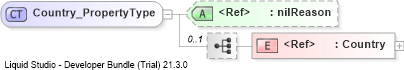 XSD Diagram of Country_PropertyType