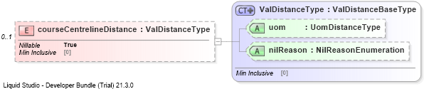 XSD Diagram of courseCentrelineDistance