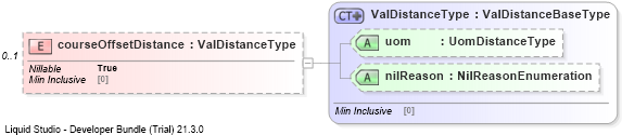 XSD Diagram of courseOffsetDistance