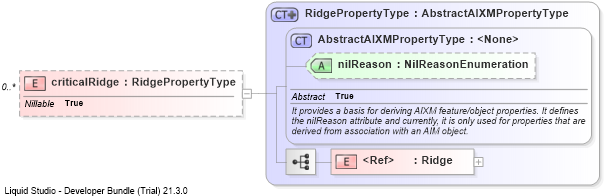 XSD Diagram of criticalRidge