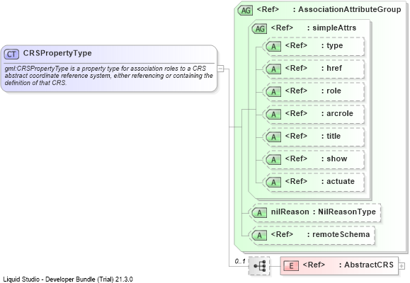 XSD Diagram of CRSPropertyType