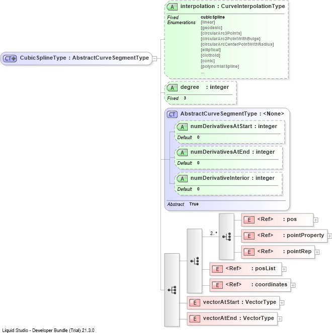 XSD Diagram of CubicSplineType