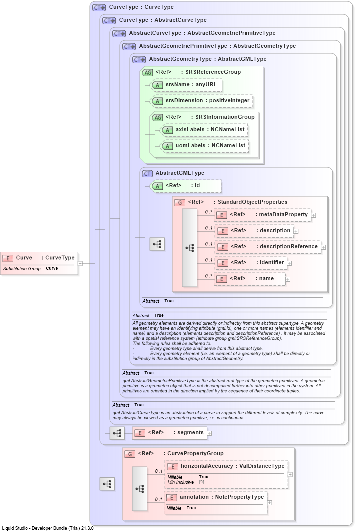 XSD Diagram of Curve