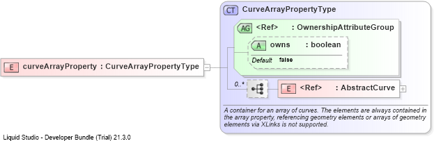 XSD Diagram of curveArrayProperty