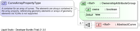XSD Diagram of CurveArrayPropertyType