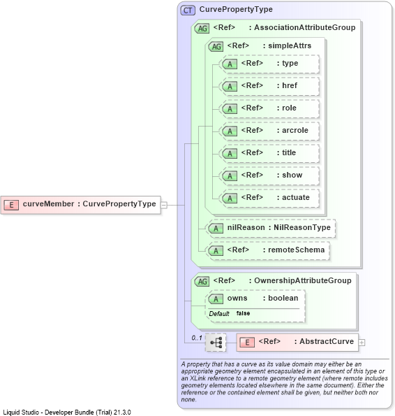 XSD Diagram of curveMember