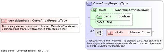 XSD Diagram of curveMembers