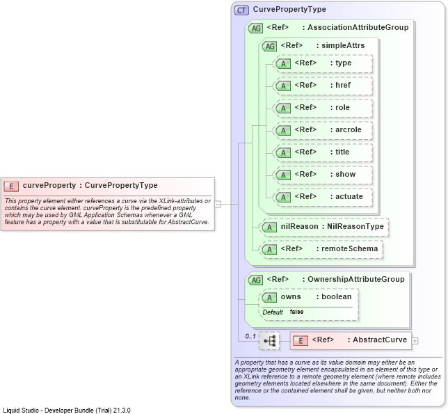XSD Diagram of curveProperty