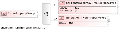 XSD Diagram of CurvePropertyGroup