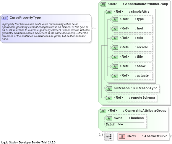 XSD Diagram of CurvePropertyType
