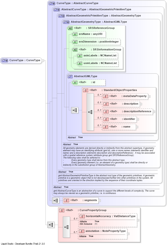 XSD Diagram of CurveType