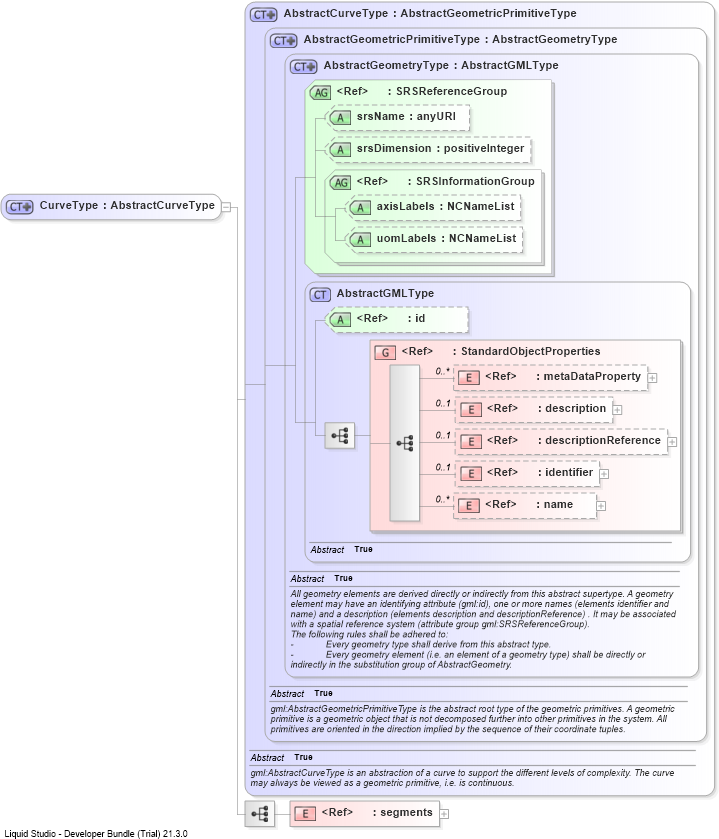 XSD Diagram of CurveType