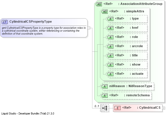 XSD Diagram of CylindricalCSPropertyType