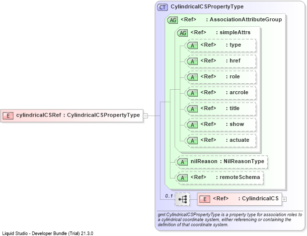 XSD Diagram of cylindricalCSRef