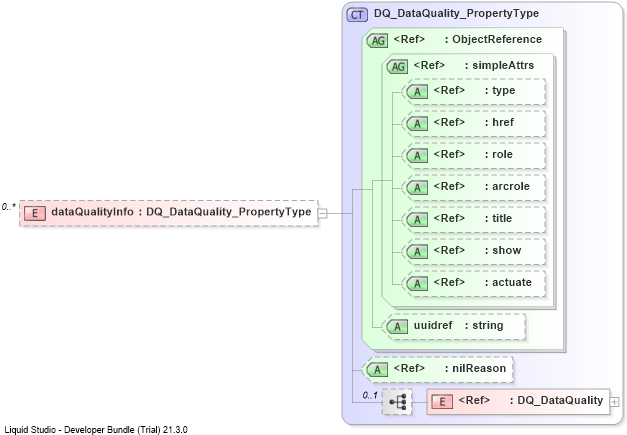 XSD Diagram of dataQualityInfo