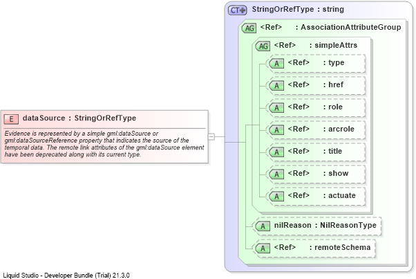 XSD Diagram of dataSource