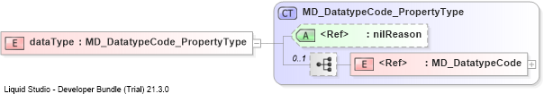 XSD Diagram of dataType