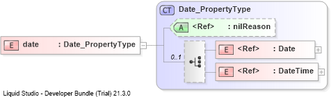XSD Diagram of date