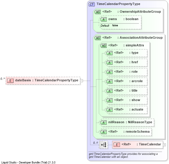 XSD Diagram of dateBasis