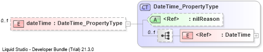 XSD Diagram of dateTime