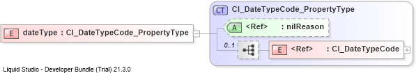 XSD Diagram of dateType