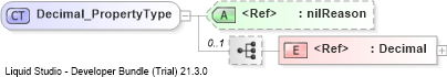 XSD Diagram of Decimal_PropertyType