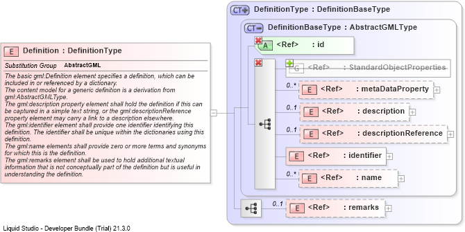 XSD Diagram of Definition