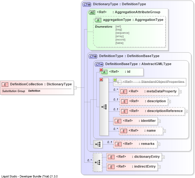 XSD Diagram of DefinitionCollection