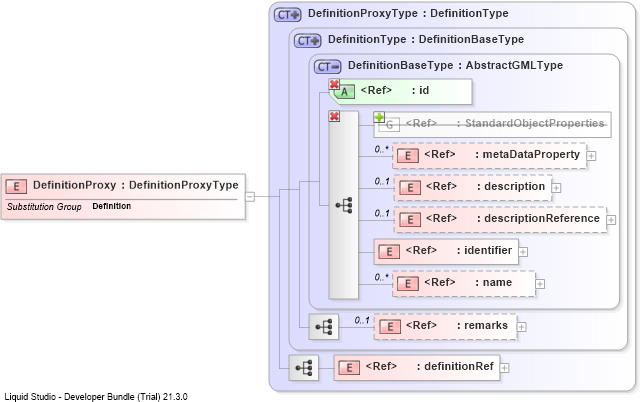 XSD Diagram of DefinitionProxy