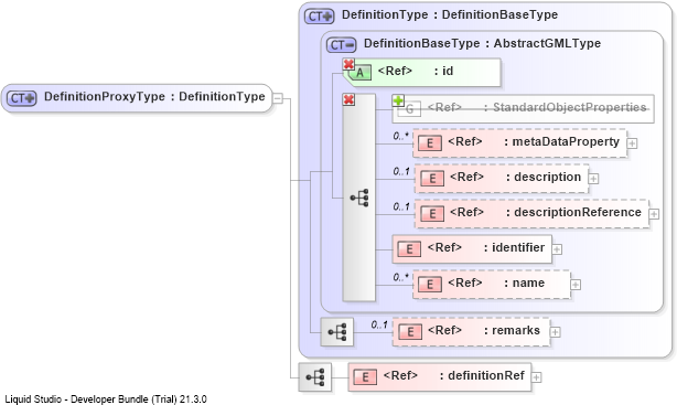 XSD Diagram of DefinitionProxyType