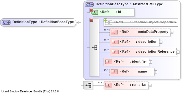XSD Diagram of DefinitionType