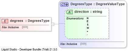 XSD Diagram of degrees