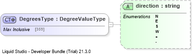 XSD Diagram of DegreesType